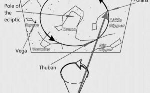 The change in the pole star associated with the precession of the equinoxes