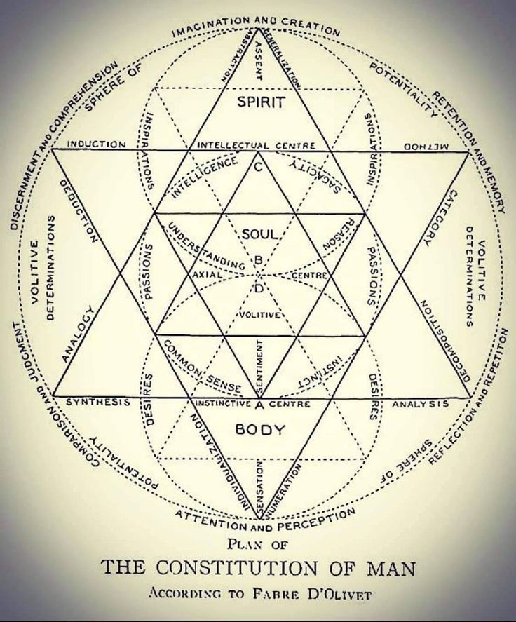Diagramă ezoterică bazată pe opera filosofului și ocultistului francez Antoine Fabre d'Olivet. În astrologia modernă, aceeași triadă se citește în harta natală: Soarele e spiritul (voința, identitatea), Luna e sufletul (emoțiile, nevoile), iar Ascendentul e corpul (felul în care te întrupezi și apari în lume).